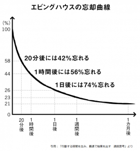 エビングハウスの忘却曲線